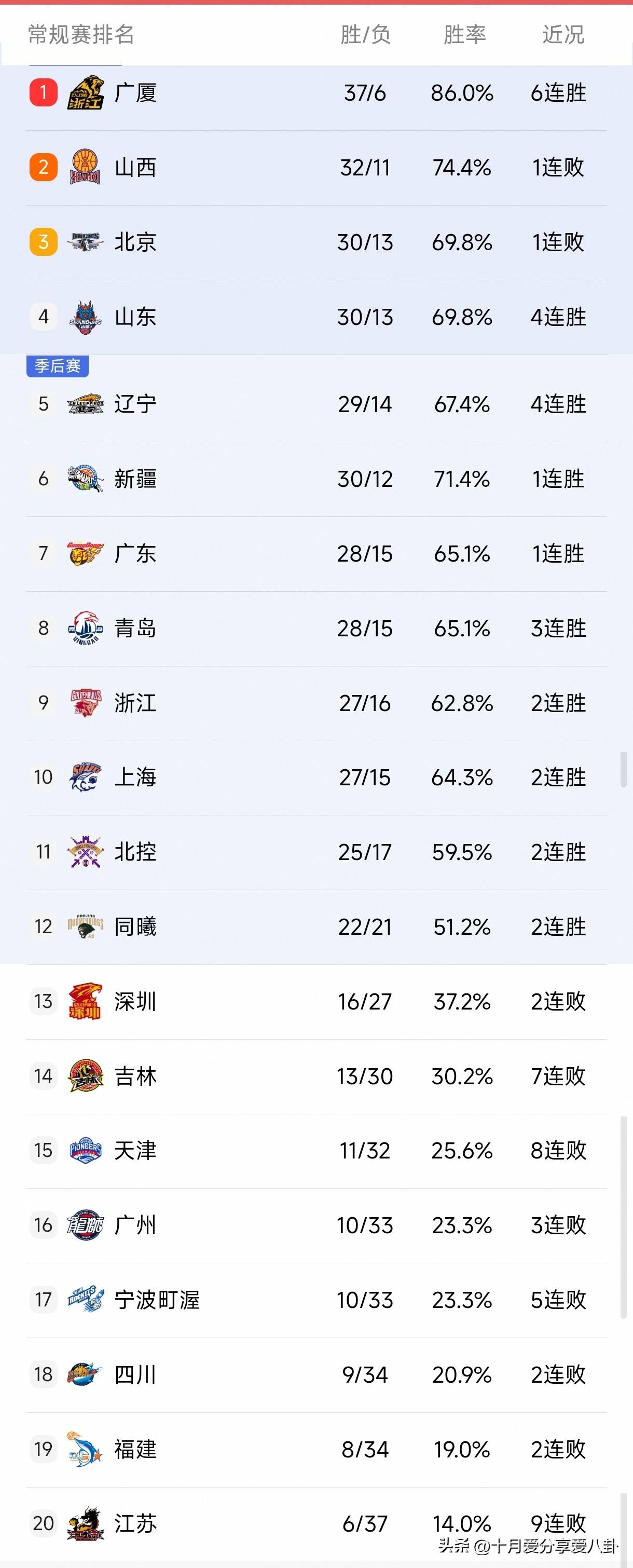 cba各队球星 cba各队球星